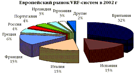 Европейский рынок WRF-систем в 2002 году